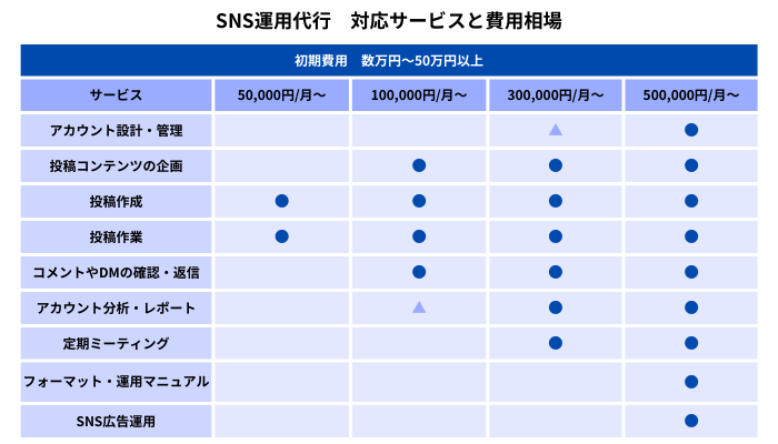 SNS運用代行の費用相場表